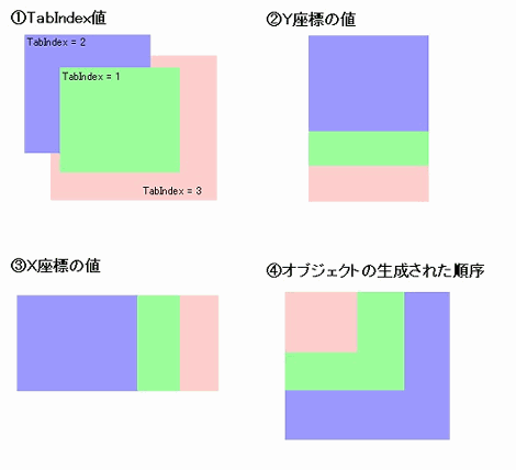object 表示順サンプル